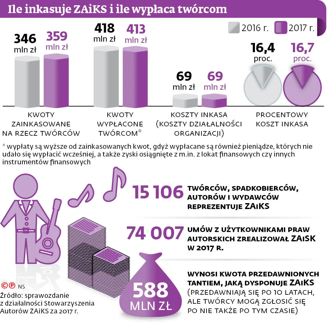 Podział tantiem szybszy i przejrzysty