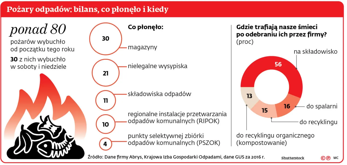 Ślady po pożarach wysypisk prędko nie znikną