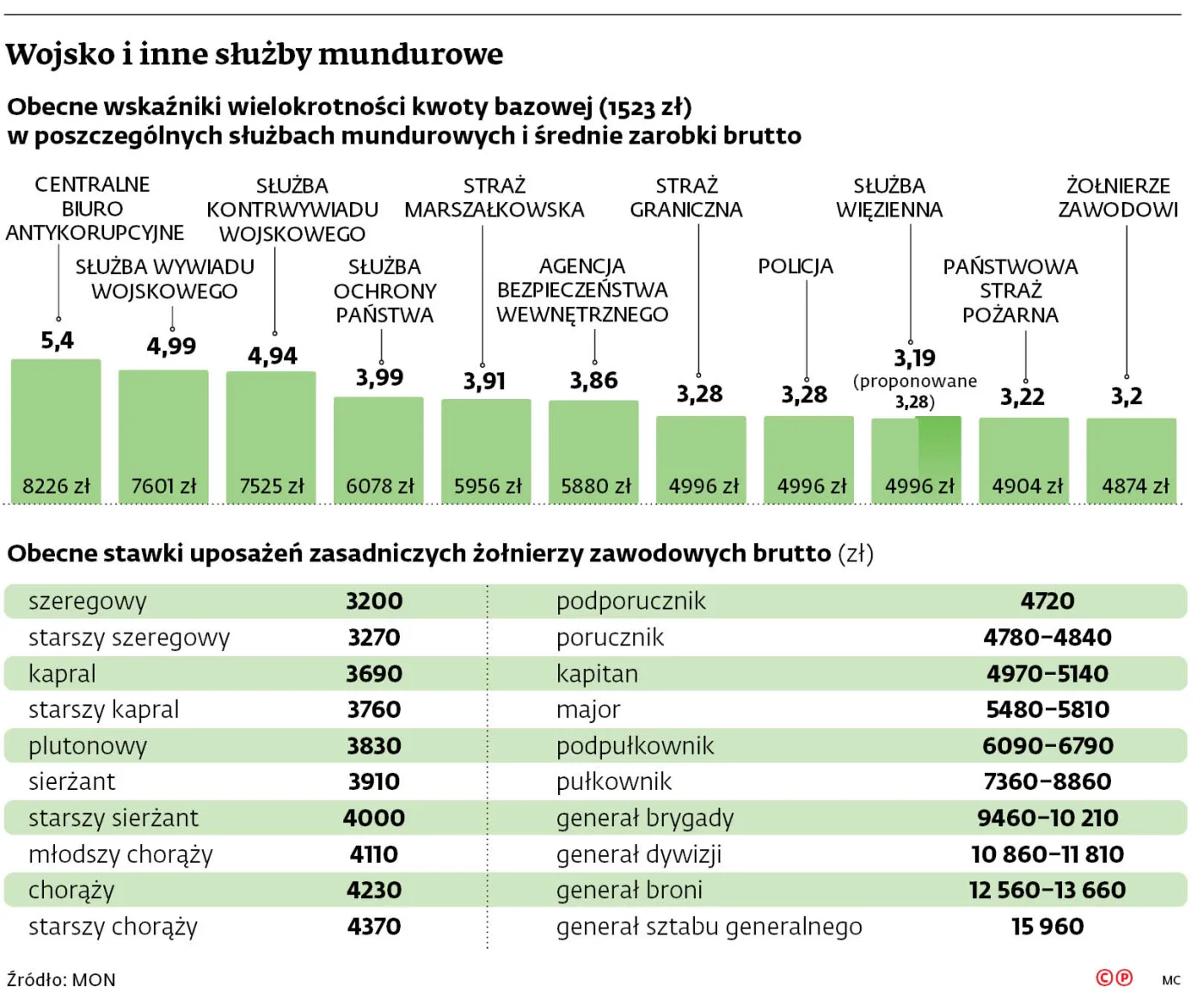 Wojsko i inne służby mundurowe