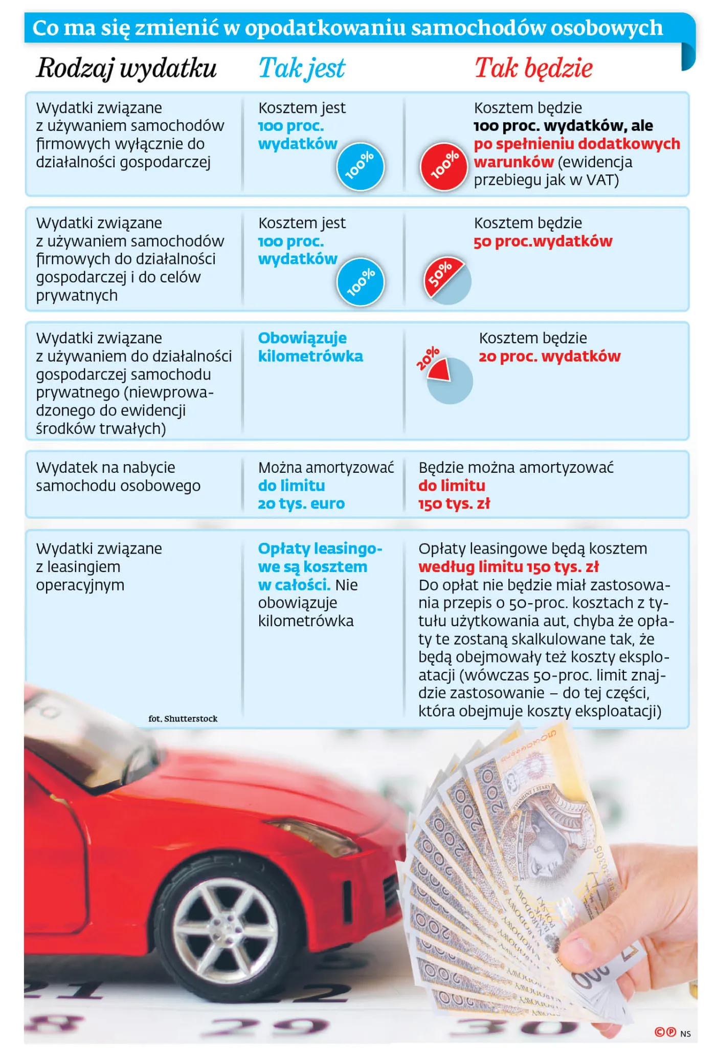 Auto w firmie: Zamiast kilometrówki będą limity 50 proc. i 20 proc.
