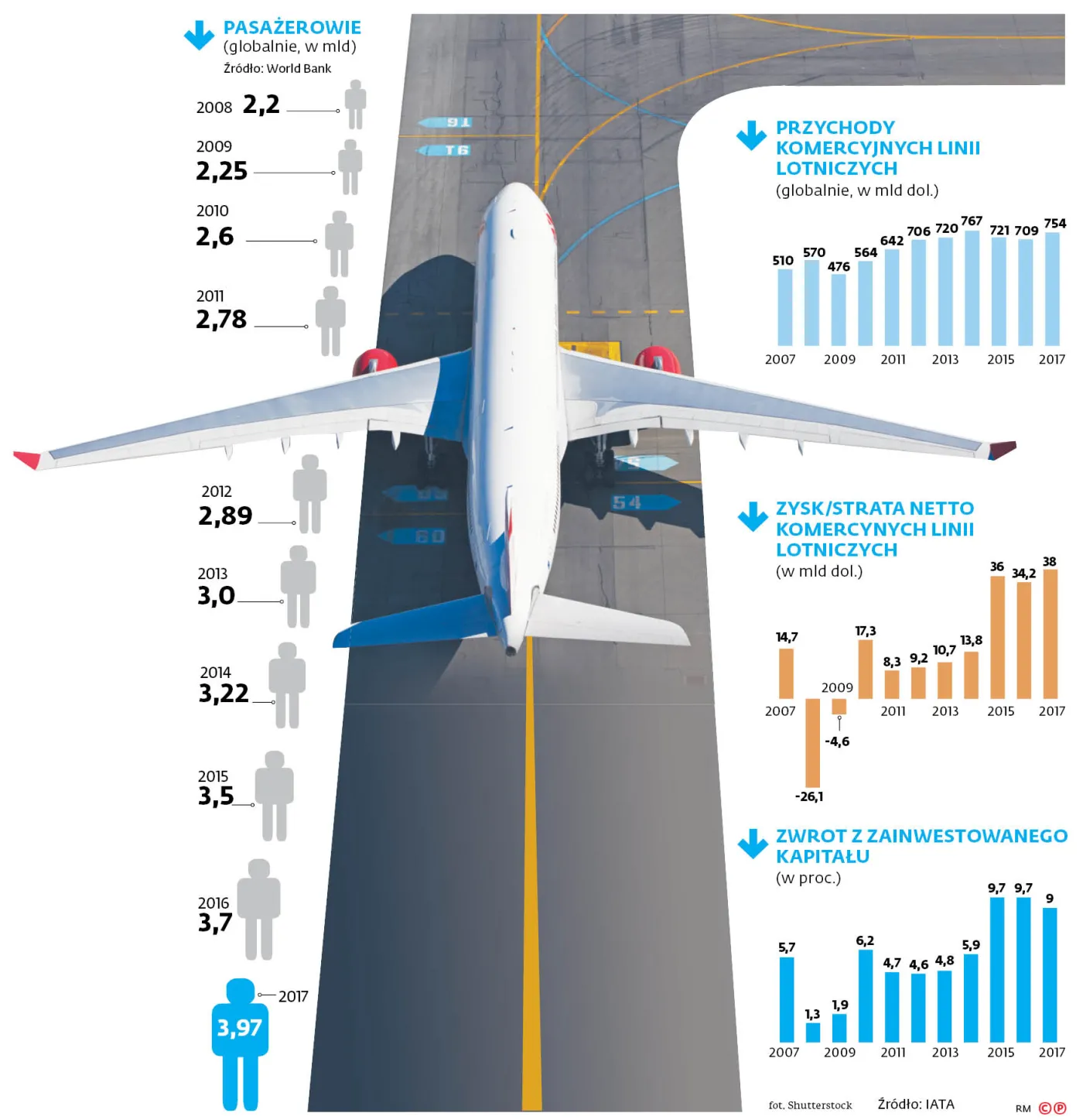 Linie z całego świata potrzebują 500 tys. pilotów