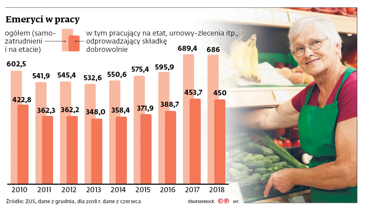 Pracujący emeryci ratunkowym kołem gospodarki