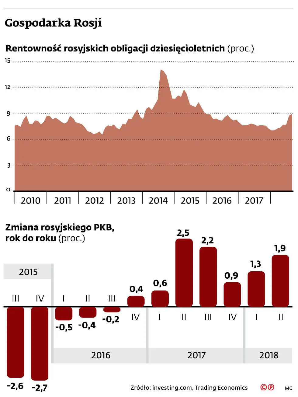 USA pchają Rosję w stronę recesji