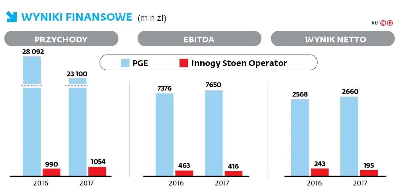 Innogy pasuje do PGE bardziej niż aktywa węglowe
