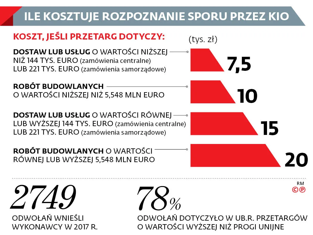 Interes wykonawcy rozumiany zbyt wąsko