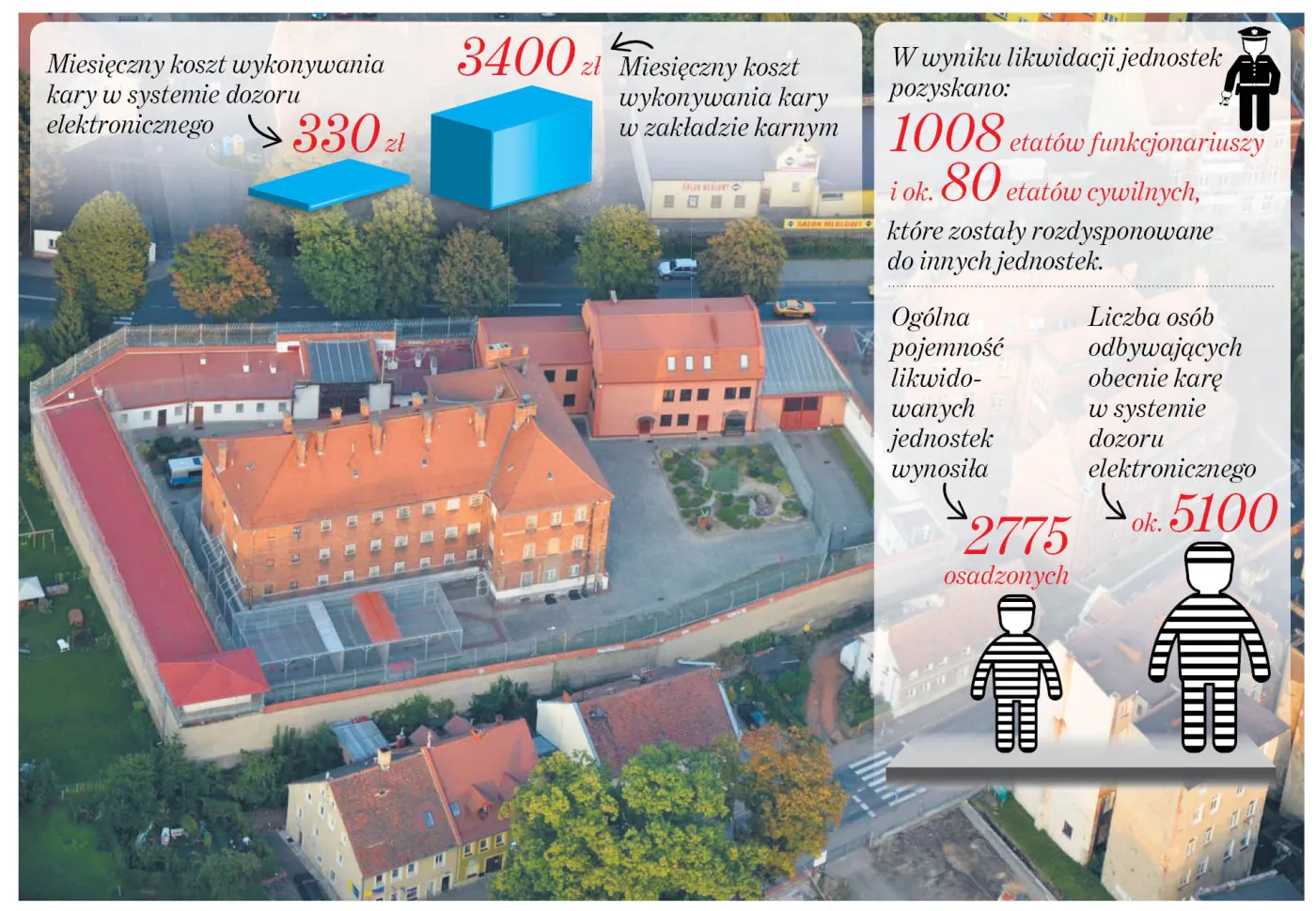 Zamykają kryminały, nie kryminalistów
