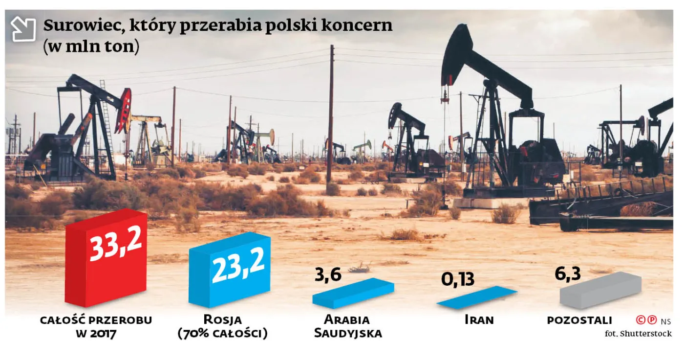 PKN Orlen rezygnuje z ropy z Iranu i obserwuje geopolitykę