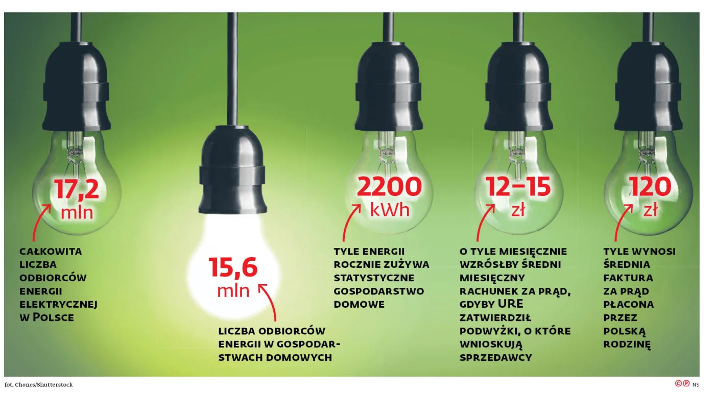 Rekompensaty za prąd nierealne przed wyborami