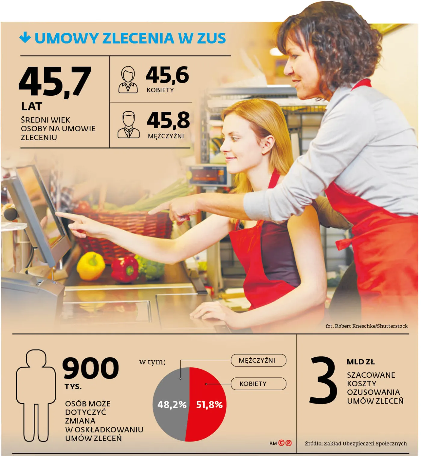 ZUS od zleceń? Może później