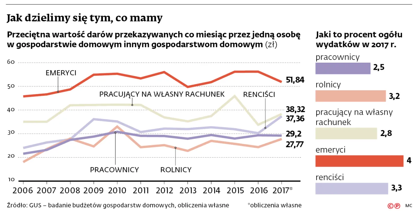 Emeryci najhojniejsi dla swoich dzieci i wnuków