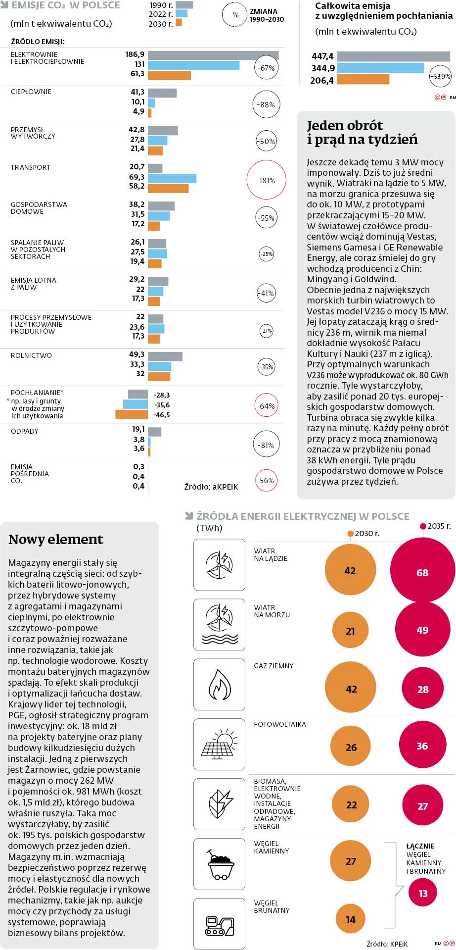 Emisje CO2 w Polsce
