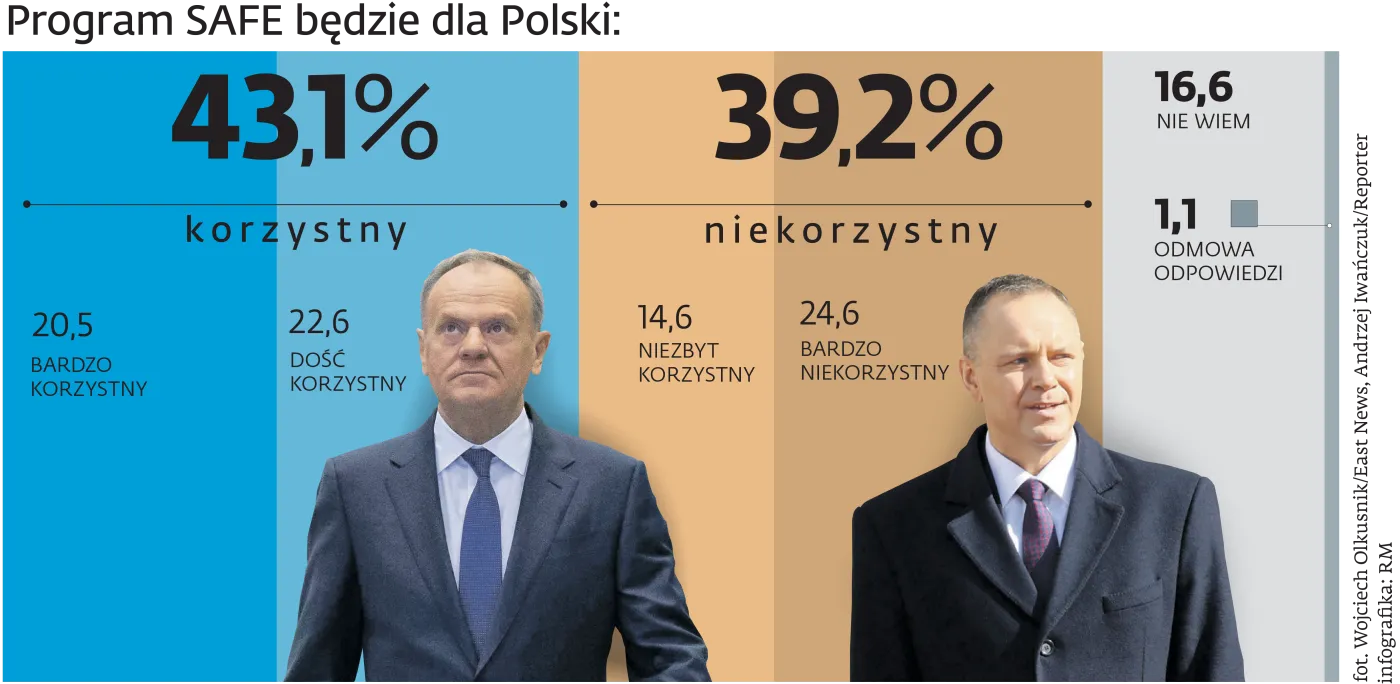 Sondaż: Program SAFE