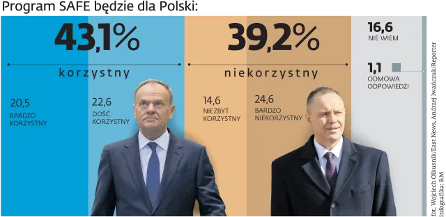 Sondaż CBOS dla DGP: w sprawie SAFE Polacy podzieleni tak jak politycy