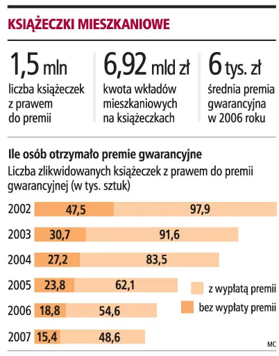 Remont za premię z książeczki
