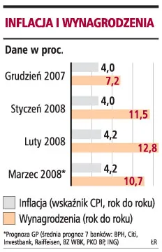 Prognoza GP: płace wzrosły w marcu o ponad 10 proc.