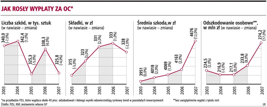 Ceny za OC aut mogą wzrosnąć w tym roku o 20 proc.