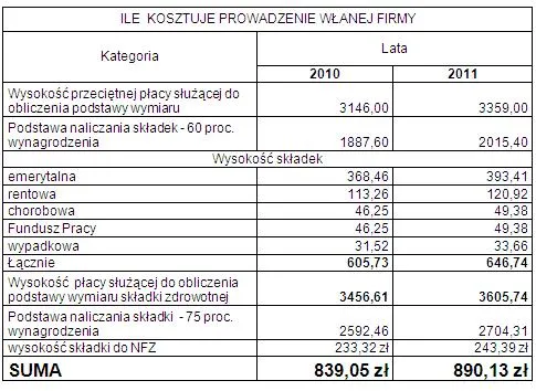 Samozatrudnieni zapłacą do ZUS ponad 51 zł więcej miesięcznie