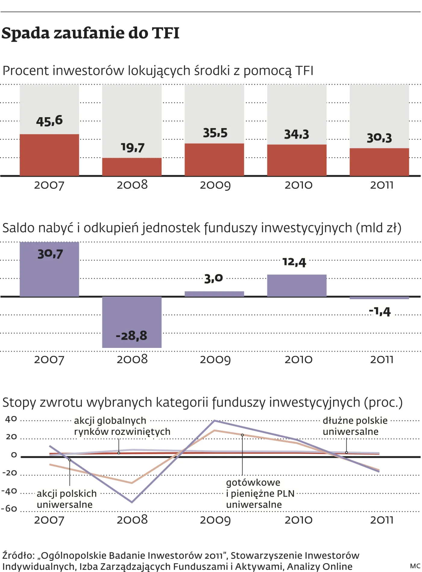 Straty i wysokie opłaty zniechęcają do inwestowania w fundusze
