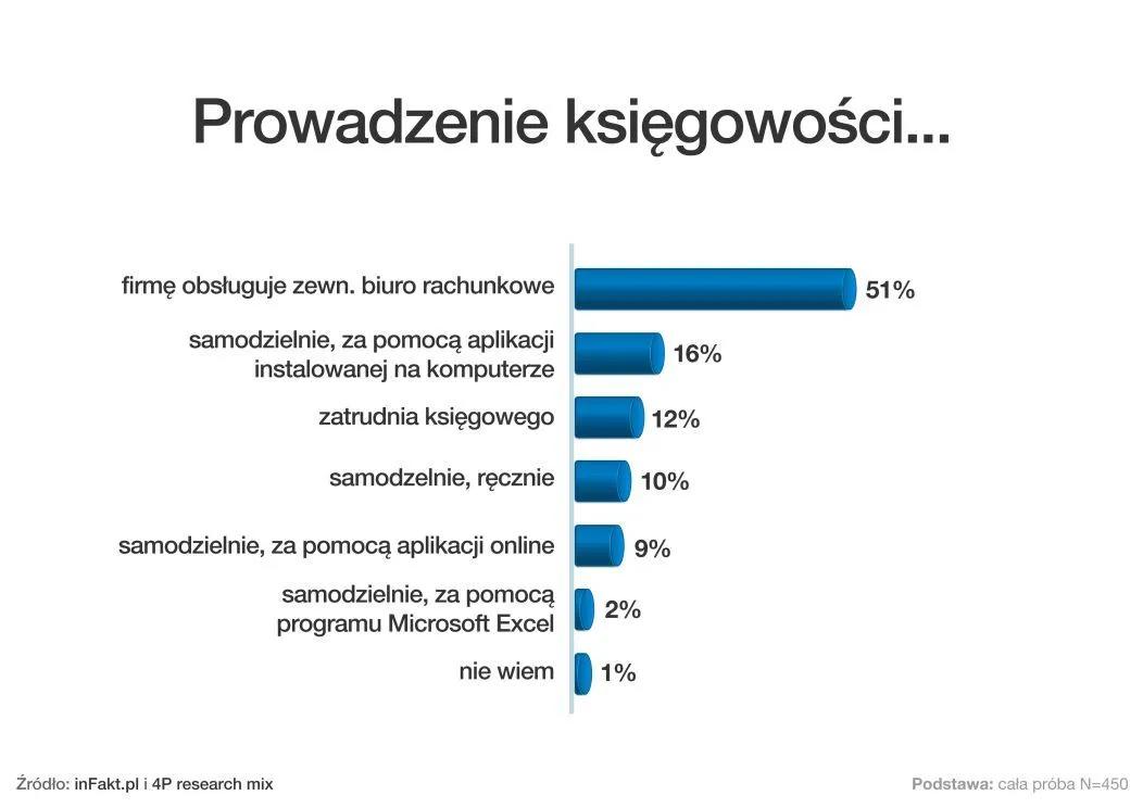 Prowadzenie księgowości