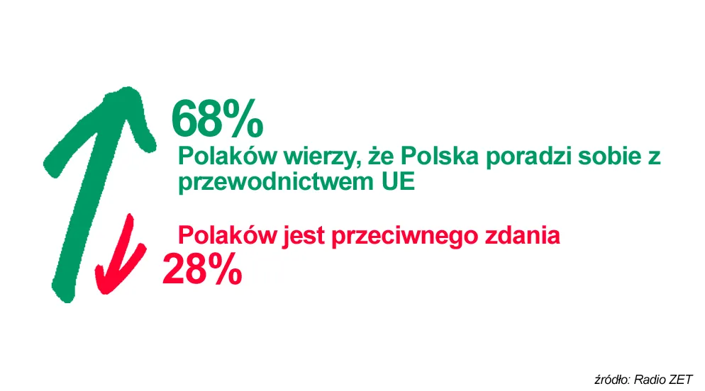 Sonda: Większość Polaków wierzy, że Polska poradzi sobie z prezydencją