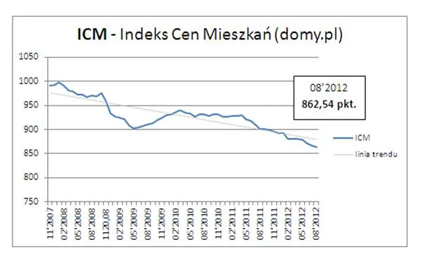 1018652-indeks-cen-mieszkan.jpg