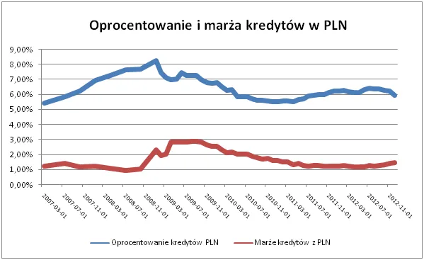 1125732-oprocentowanie-marza.png