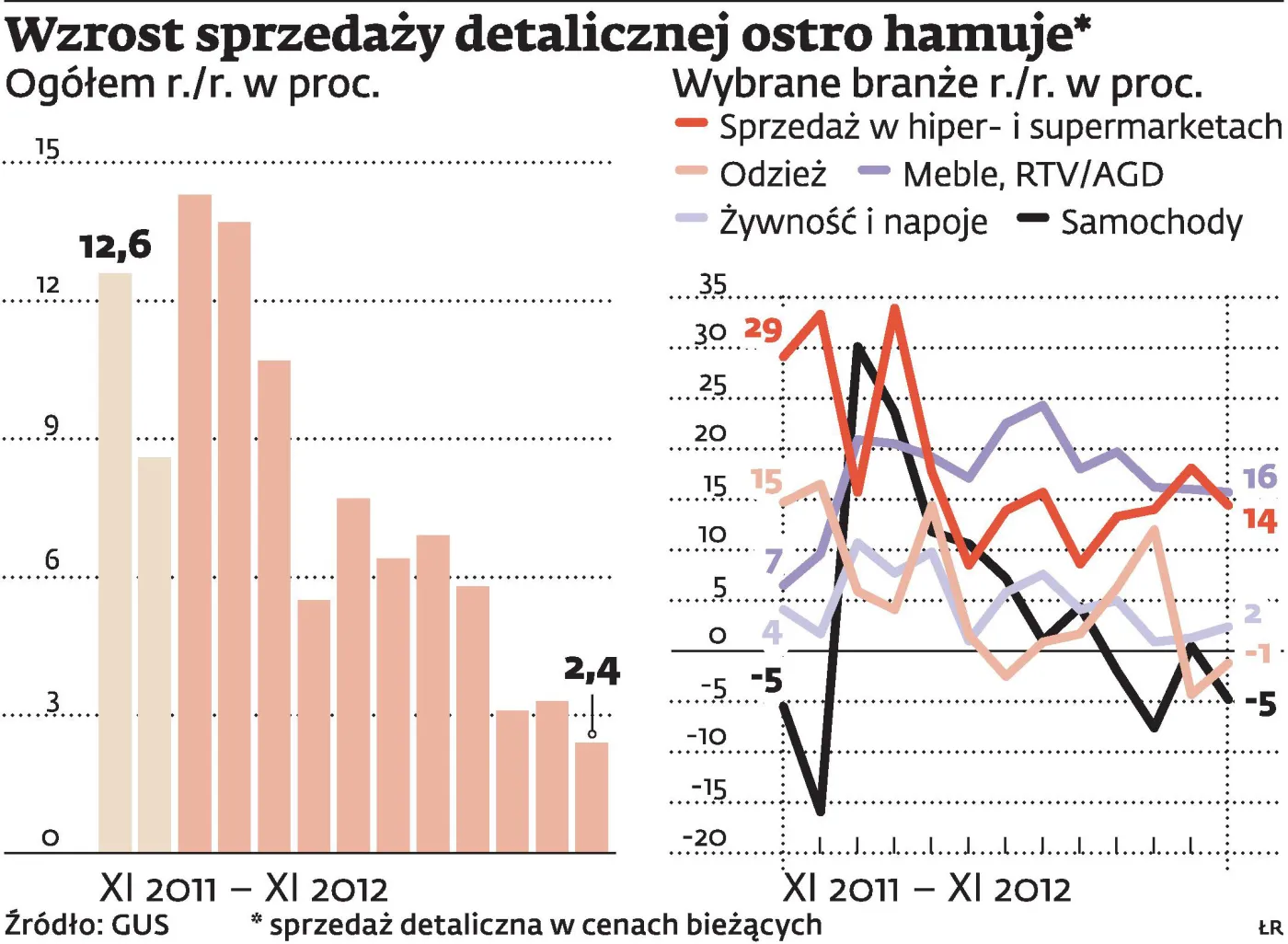 Polacy nie kupują aut, oszczędzają na odzieży, szukają okazji w hipermarketach
