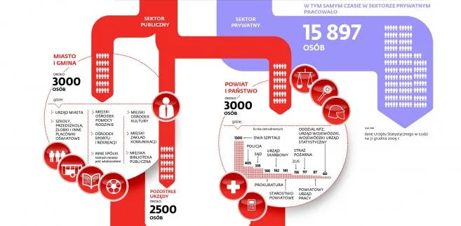 Liczby są nieubłagane. Co piąty Polak jest zatrudniony w budżetówce