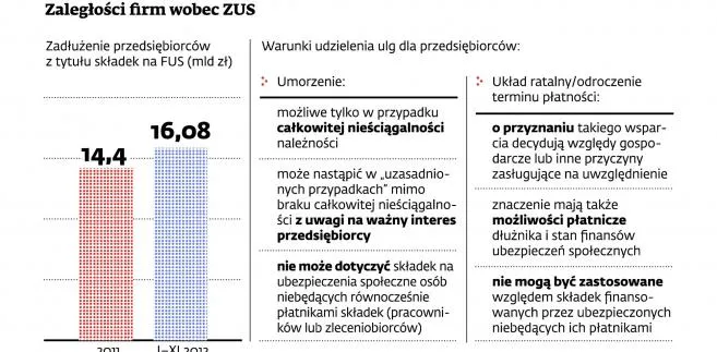 Rośnie zadłużenie firm w ZUS, ale przedsiębiorcy nie walczą o ulgi w płatnościach