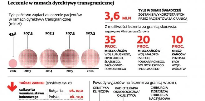 Pacjenci rozczarowani polską wersją "leczenia bez granic"