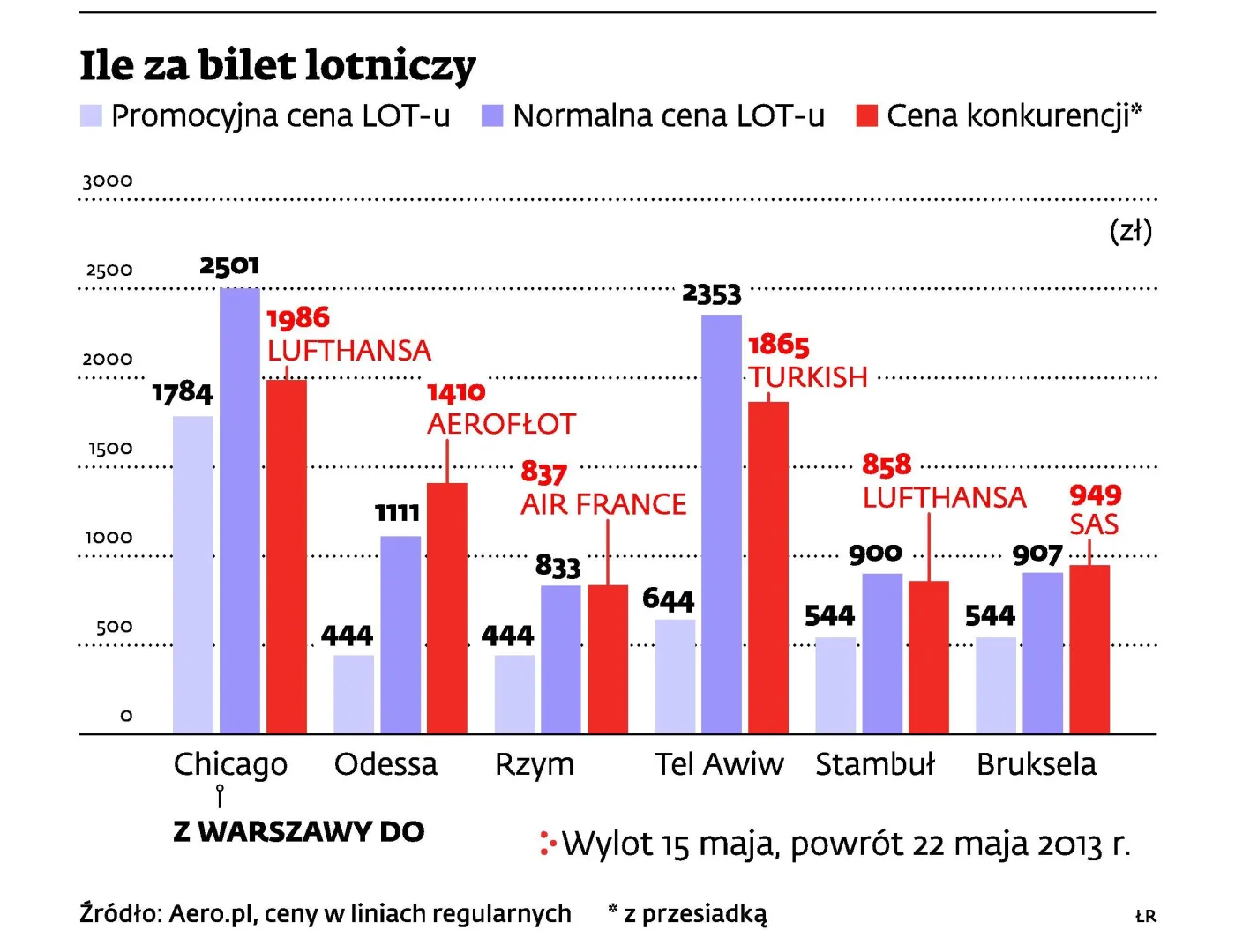 LOT: wielka promocja biletów nie zachęciła Polaków