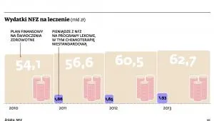 NFZ kłóci się z firmami o ceny leków, cierpią na tym pacjenci