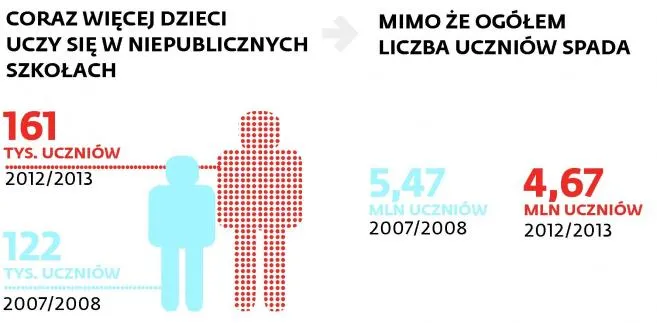 Sześciolatki idą do prywatnych szkół. Tam, gdzie zabraknie państwa, wkracza biznes