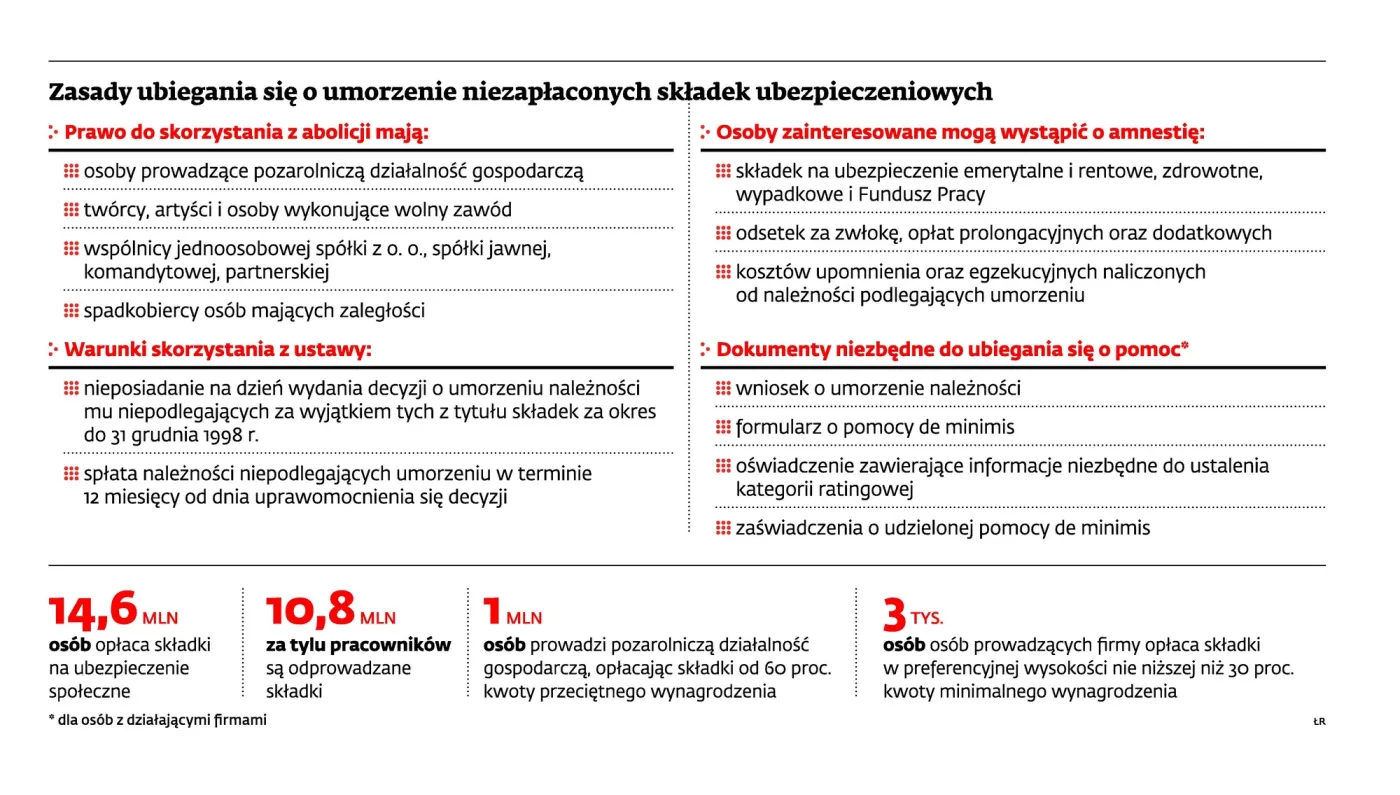 Firmy wciąż nie mogą skorzystać z umorzenie składek do ZUS
