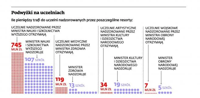 Publiczne szkoły wyższe wciąż bez środków na podwyżki wynagrodzeń