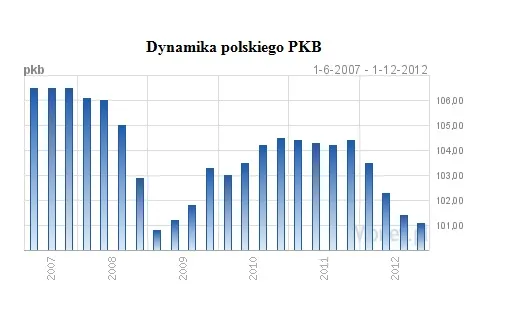 1304573-dynamika-polskiego-pkb.jpg
