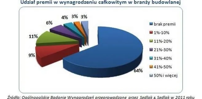 Ile można zarobić w budownictwie?