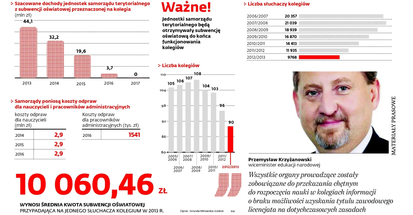Samorząd odpowie za likwidację kolegium nauczycielskiego