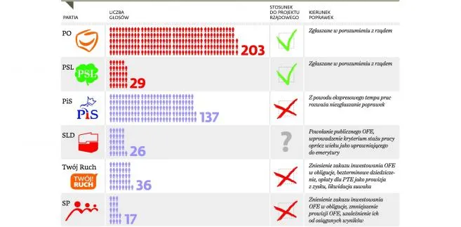 Sejm bierze się za OFE. Bez przyjęcia projektu nie będzie budżetu na 2014 rok