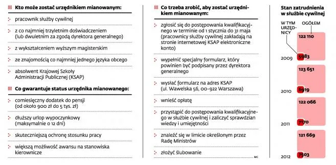Mianowania w urzędach