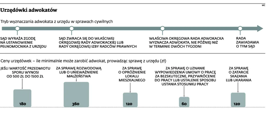 Adwokaci na pracy przymusowej. Jesteś w szpitalu? I tak dostaniesz urzędówkę