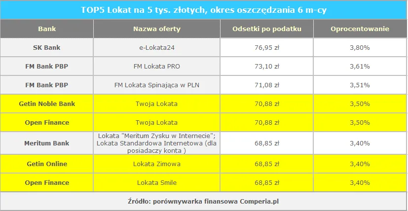 TOP5 Lokat na 5 tys. złotych, okres oszczędzania 6 m-cy