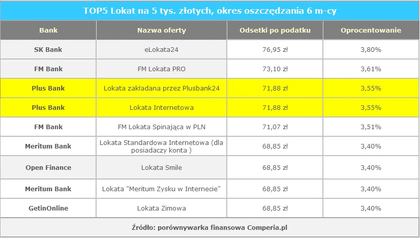 1699664-top5-lokat-na-5-tys.png