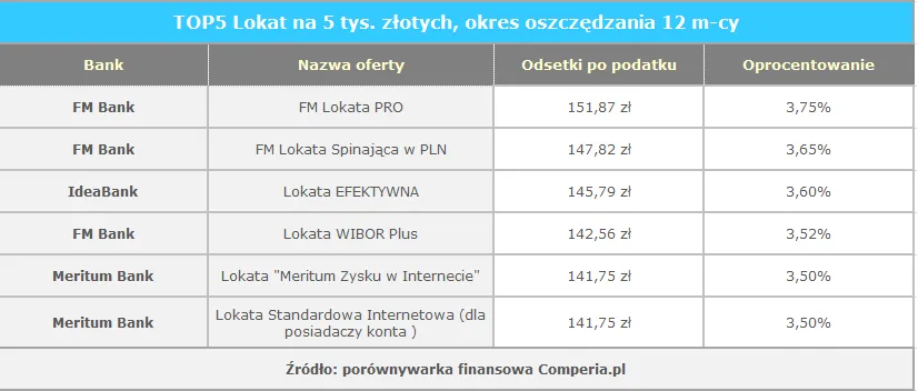1699679-top5-lokat-na-5-tys.png