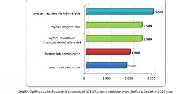 Czy wysokość zarobków wciąż zależy od wykształcenia? Porównujemy pensje osób po różnych szkołach