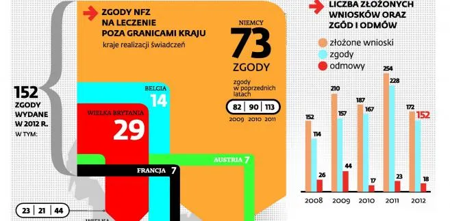 NFZ zamyka nam szlaban dla leczenia za granicą