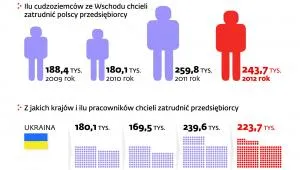 Pracownicy ze Wschodu