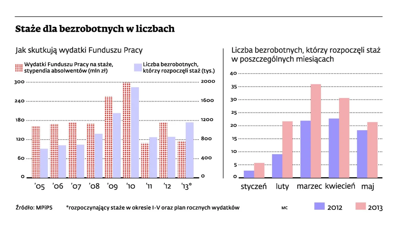 Skończyły się pieniądze, skończyły się staże dla bezrobotnych