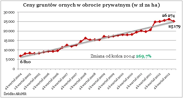 1415549-ceny-gruntow-ornych.png