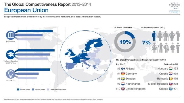 Polska na 42. miejscu w "Globalnym raporcie konkurencyjności 2013-2014"